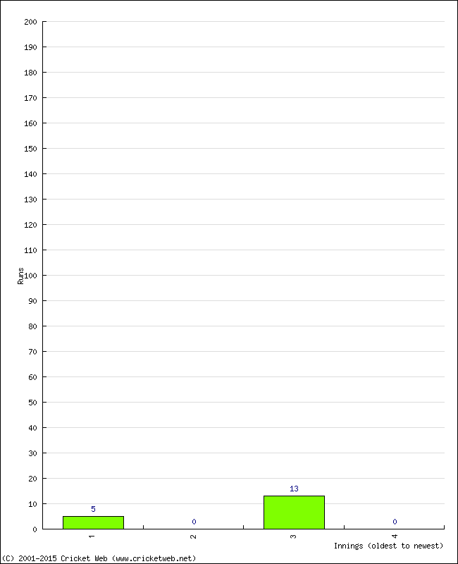 Batting Performance Innings by Innings