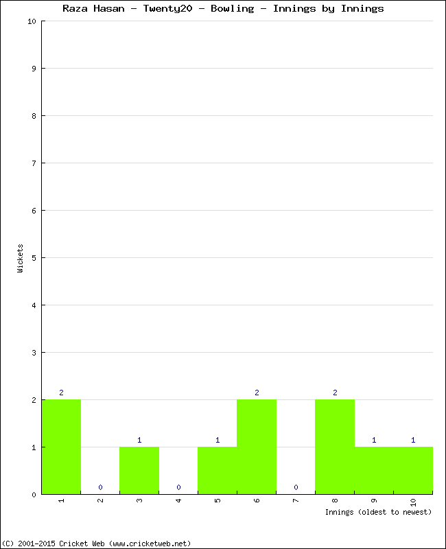 Bowling Performance Innings by Innings