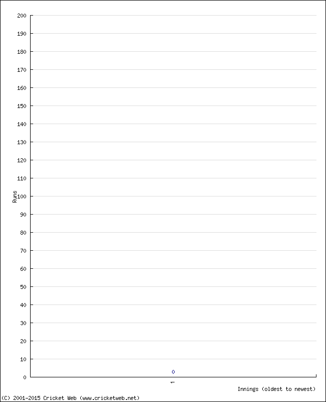 Batting Performance Innings by Innings - Away