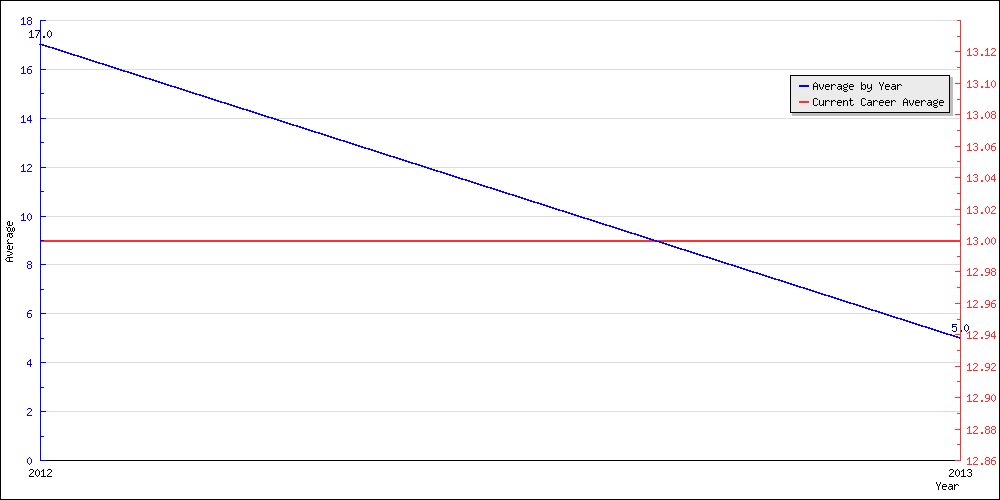 Batting Average by Year