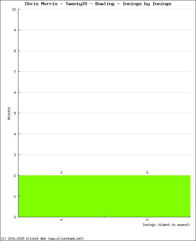 Bowling Performance Innings by Innings