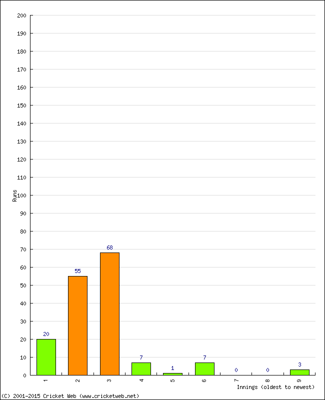 Batting Performance Innings by Innings