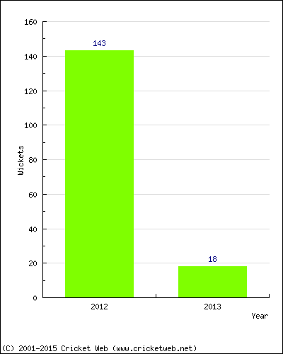 Runs by Year