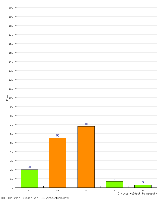 Batting Performance Innings by Innings - Home