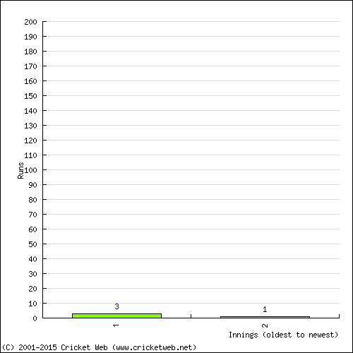 Batting Recent Scores