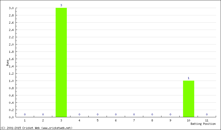 Runs by Batting Position