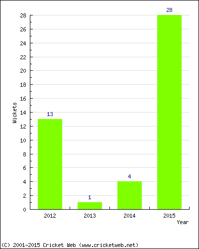 Runs by Year