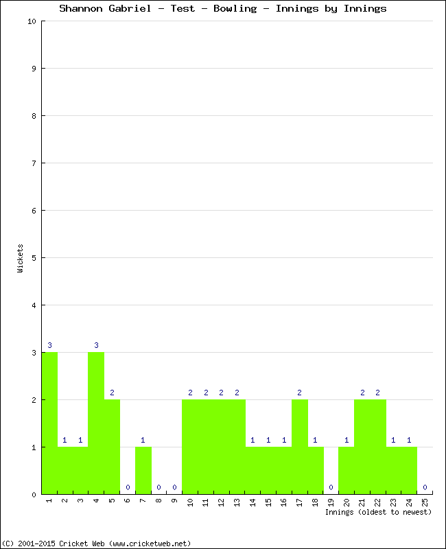 Bowling Performance Innings by Innings