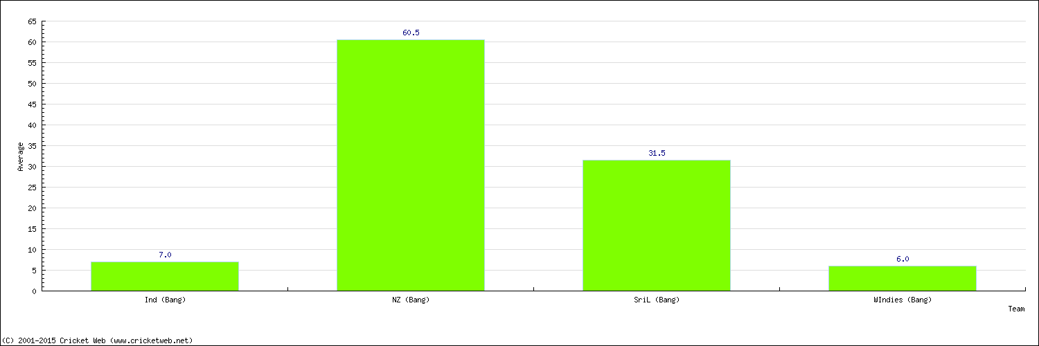 Batting Average by Country