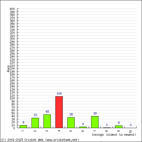 Batting Recent Scores