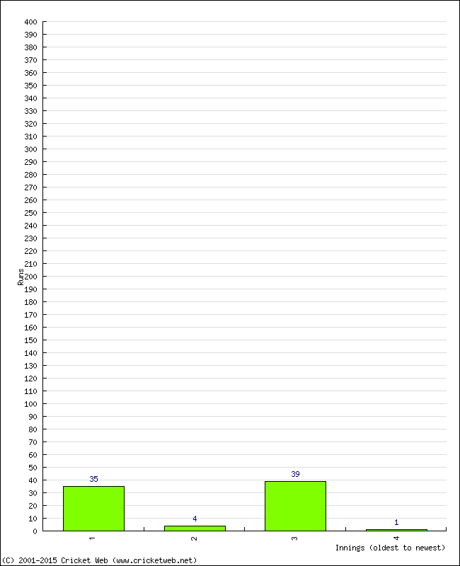 Batting Performance Innings by Innings - Away