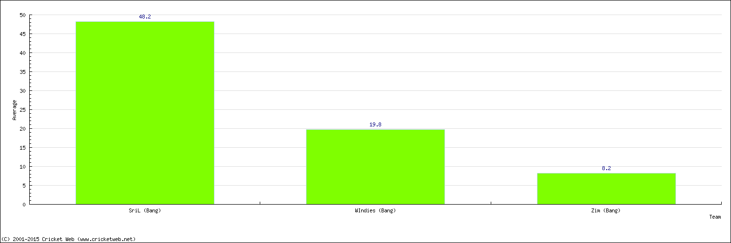 Batting Average by Country