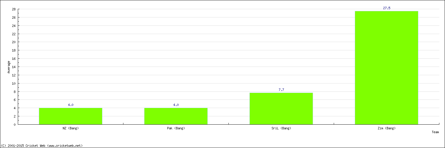 Batting Average by Country