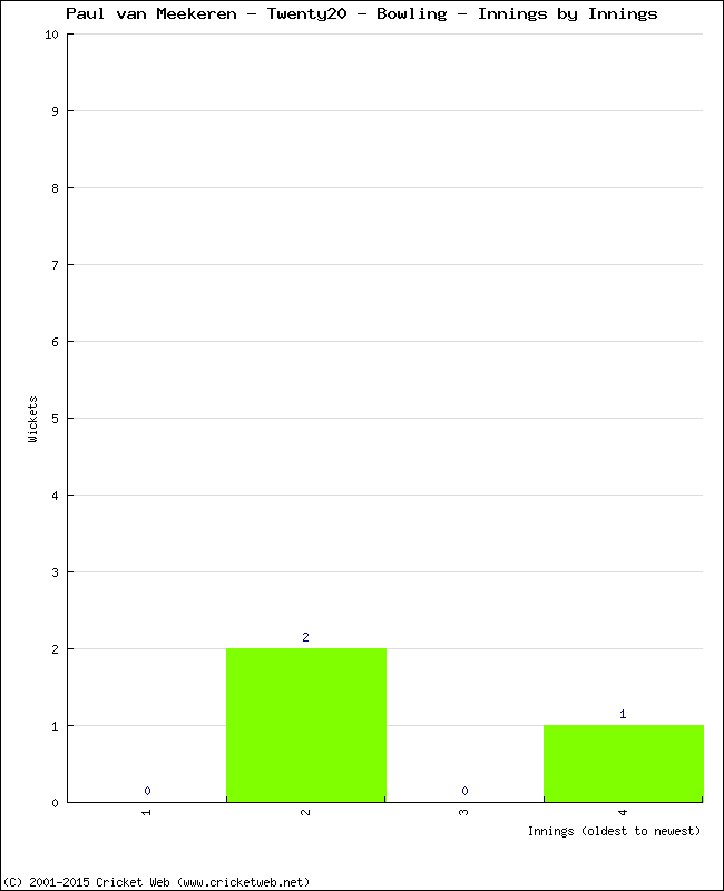 Bowling Performance Innings by Innings