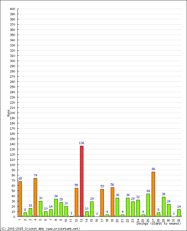 Batting Performance Innings by Innings