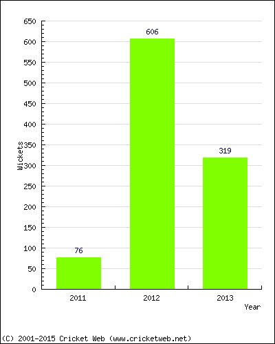 Runs by Year