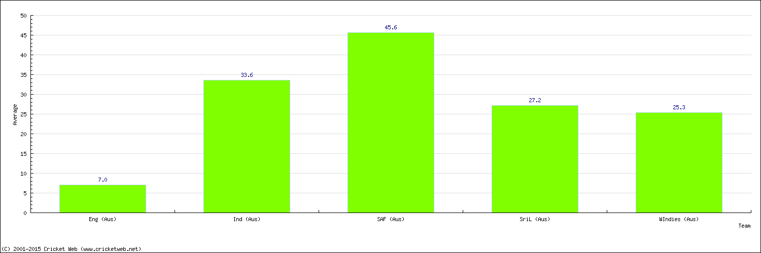 Batting Average by Country