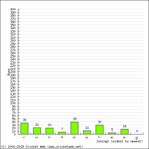 Batting Recent Scores