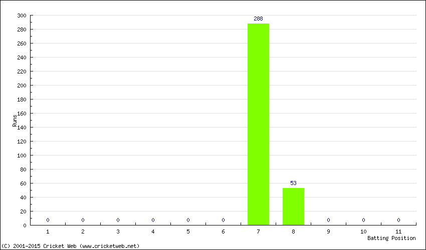 Runs by Batting Position