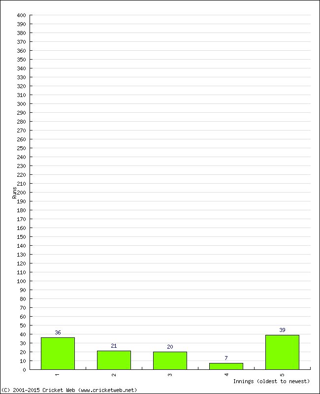 Batting Performance Innings by Innings - Home