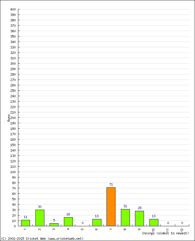 Batting Performance Innings by Innings - Away