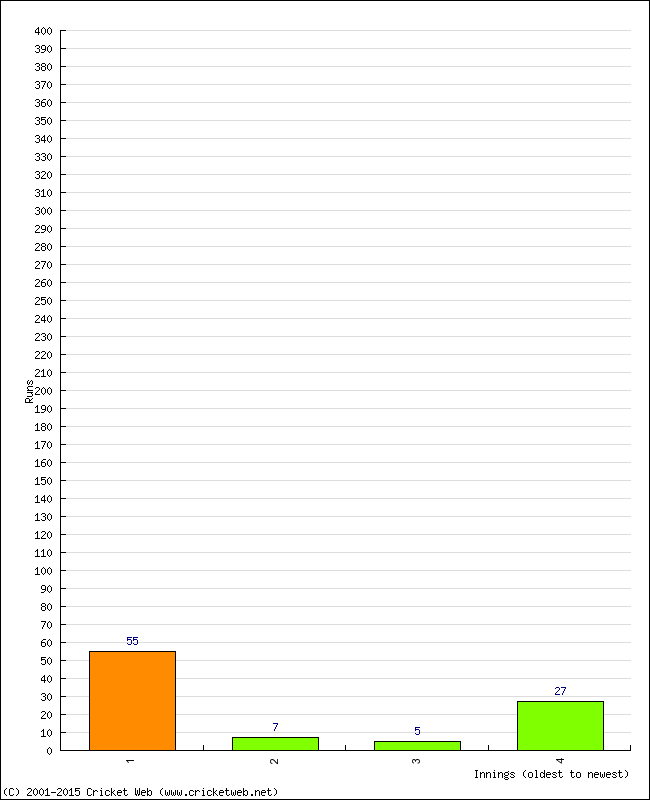 Batting Performance Innings by Innings - Home