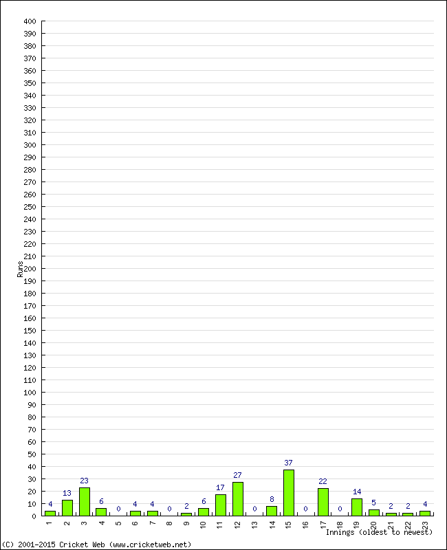 Batting Performance Innings by Innings