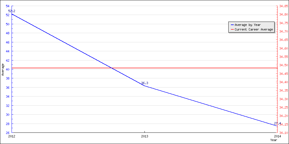 Bowling Average by Year