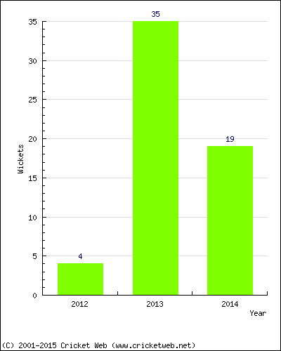 Wickets by Year