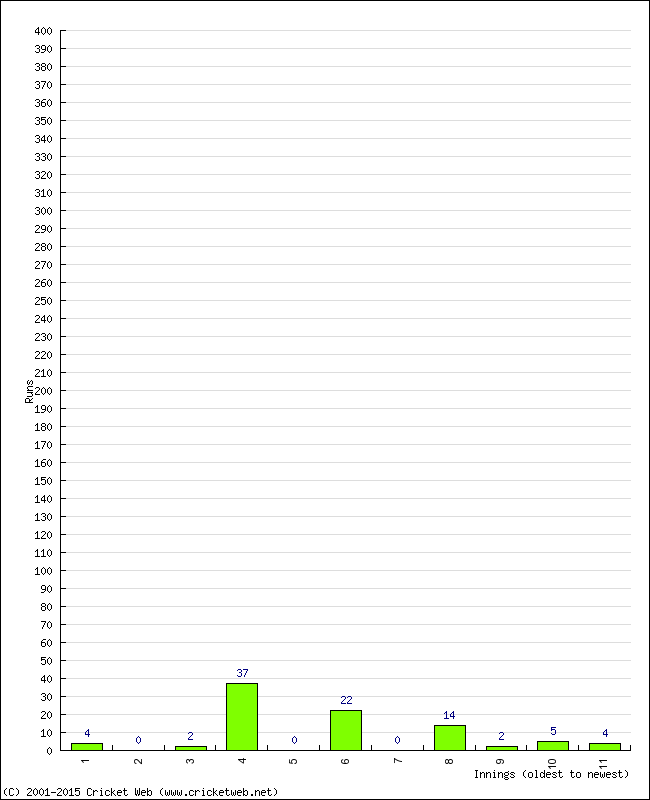 Batting Performance Innings by Innings - Home