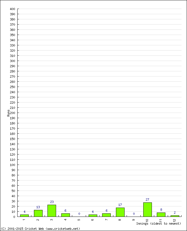 Batting Performance Innings by Innings - Away