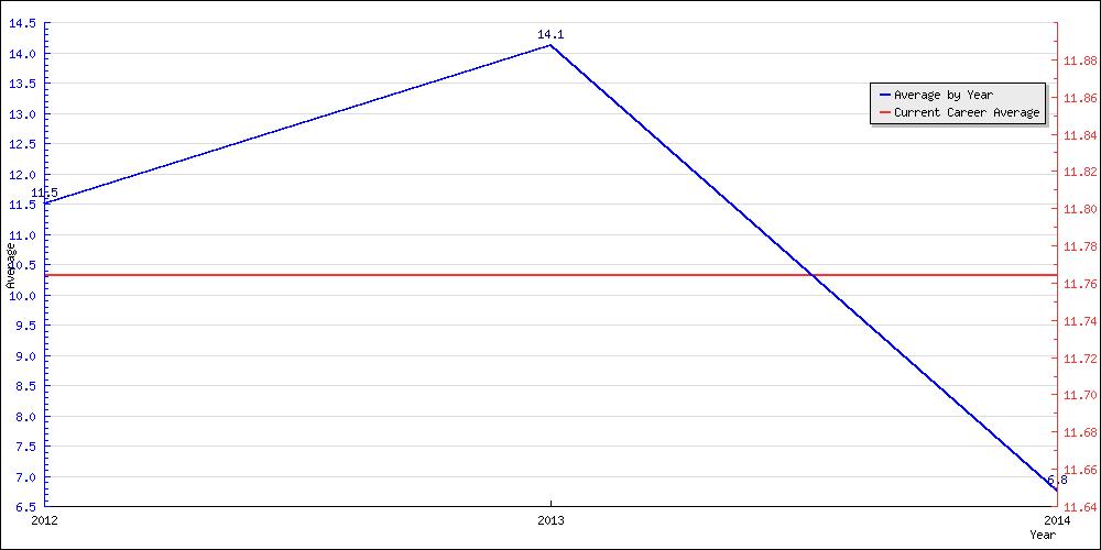 Batting Average by Year