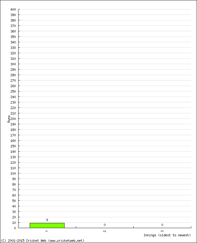 Batting Performance Innings by Innings - Home