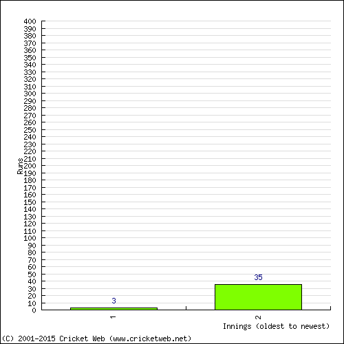 Batting Recent Scores