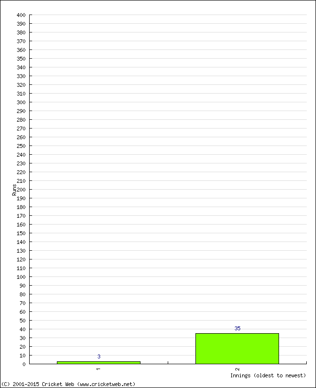 Batting Performance Innings by Innings - Away