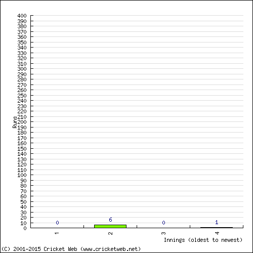 Batting Recent Scores