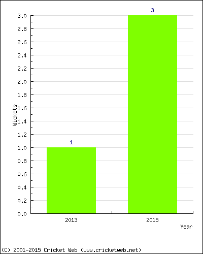 Wickets by Year