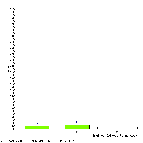 Batting Recent Scores