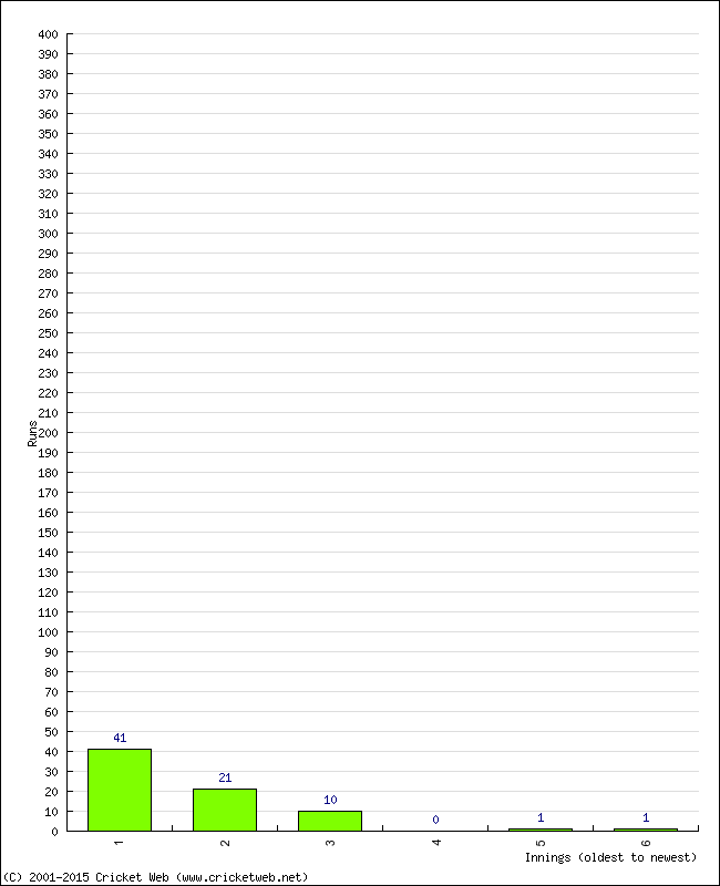 Batting Performance Innings by Innings