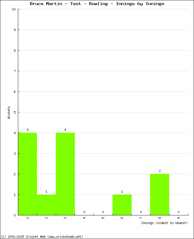 Bowling Performance Innings by Innings