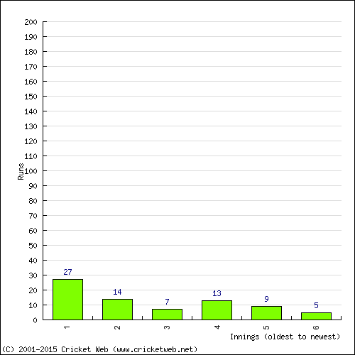 Batting Recent Scores