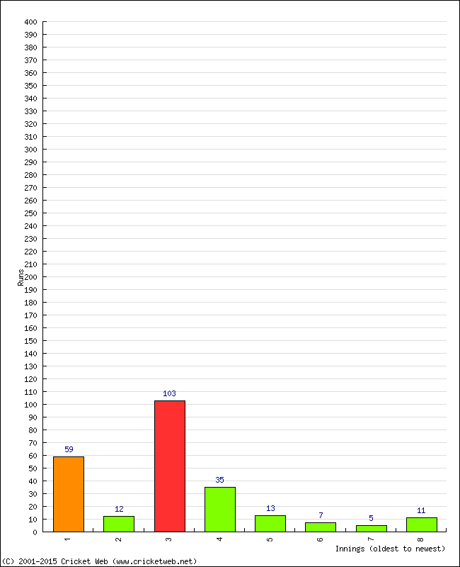 Batting Performance Innings by Innings