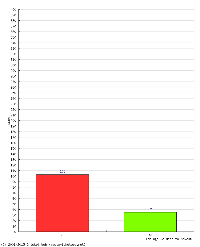 Batting Performance Innings by Innings - Away