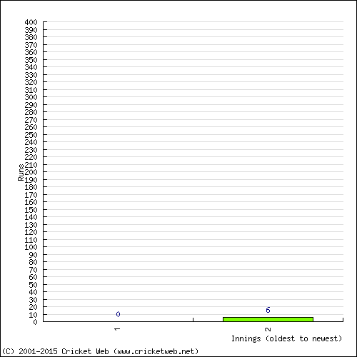 Batting Recent Scores