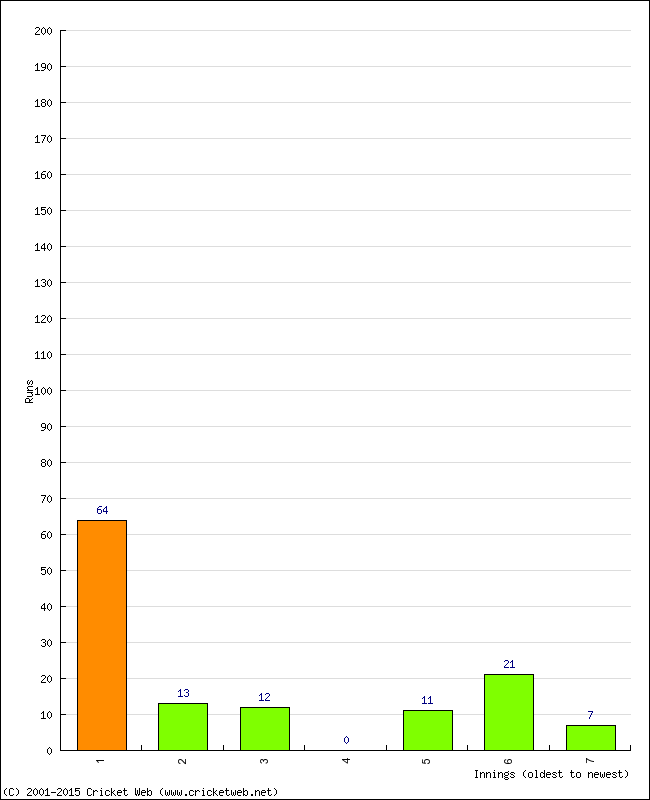 Batting Performance Innings by Innings