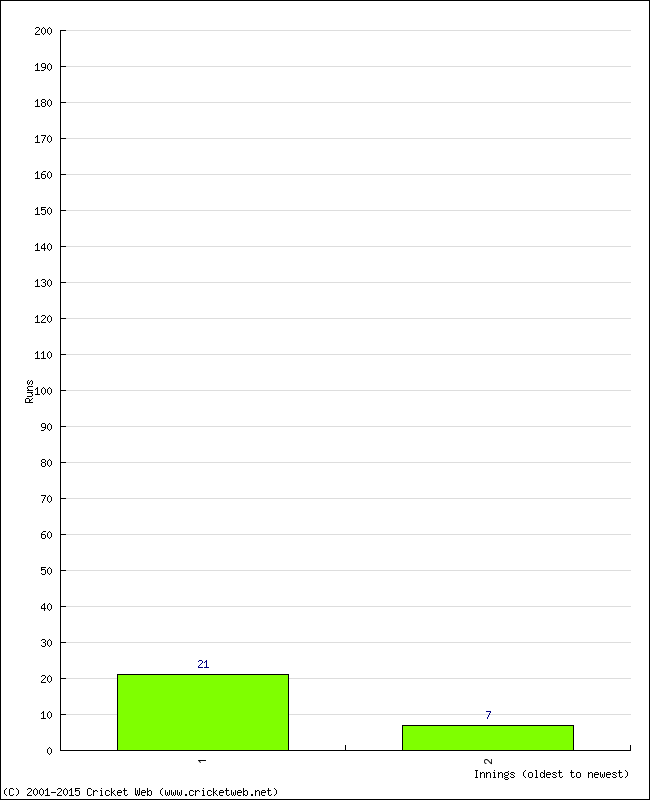 Batting Performance Innings by Innings - Away