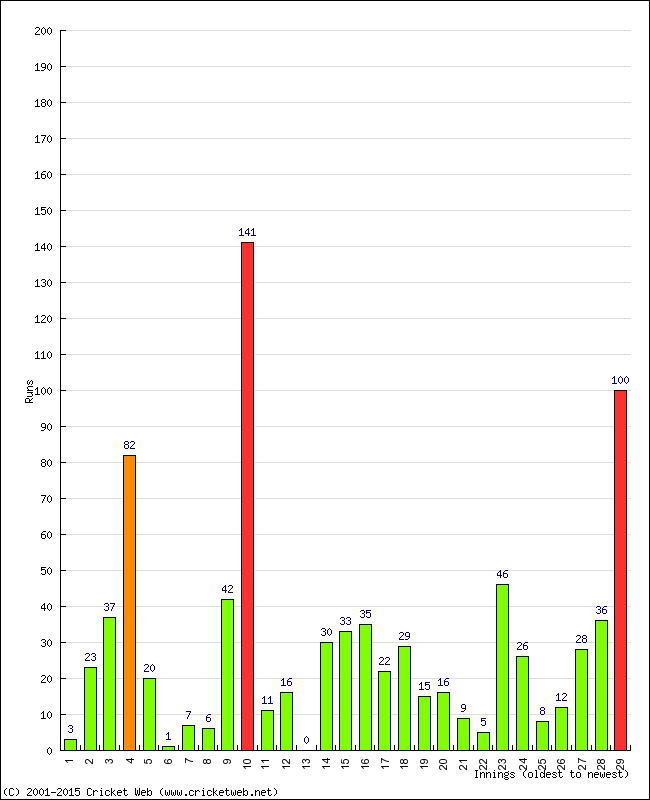 Batting Performance Innings by Innings