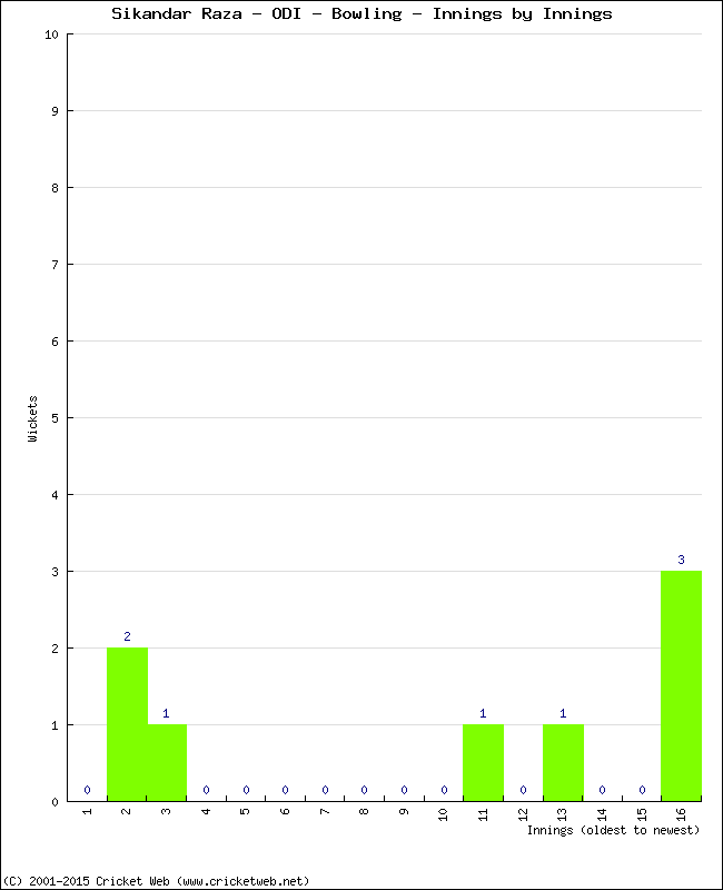 Bowling Performance Innings by Innings