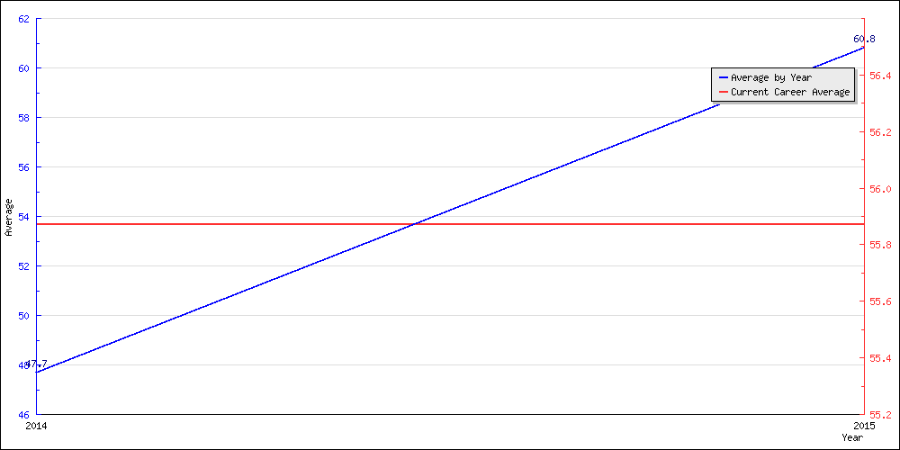 Bowling Average by Year