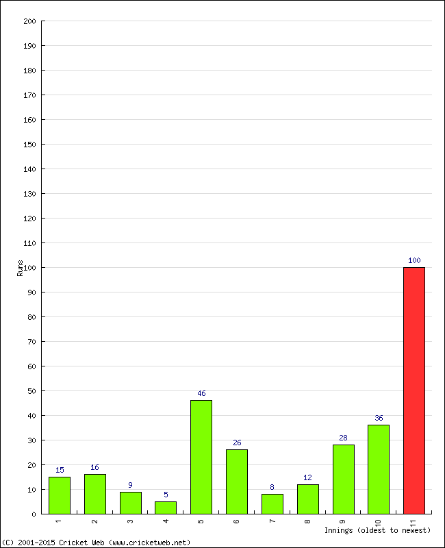 Batting Performance Innings by Innings - Away